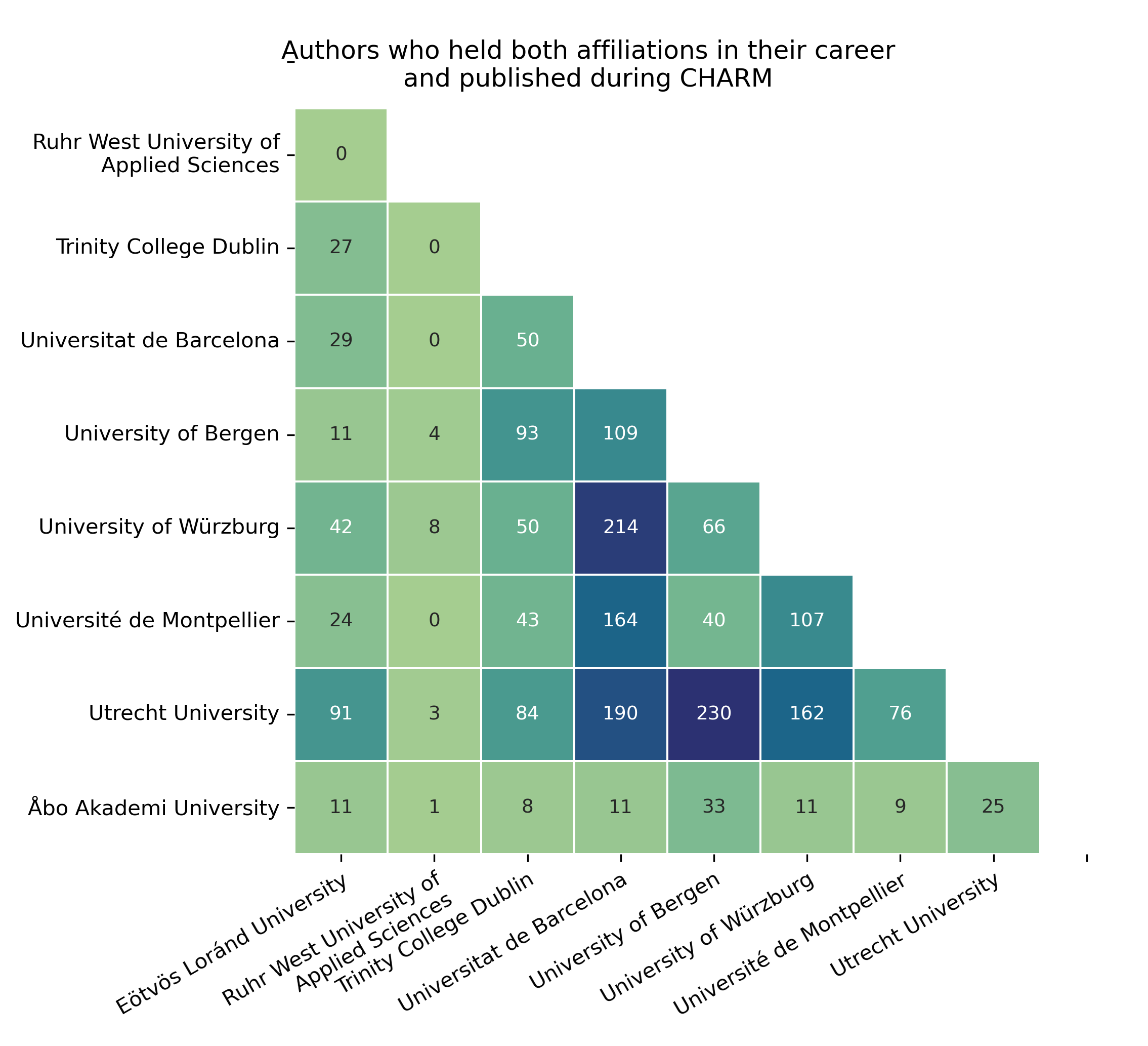 Affiliation Co-occurrence Heatmap